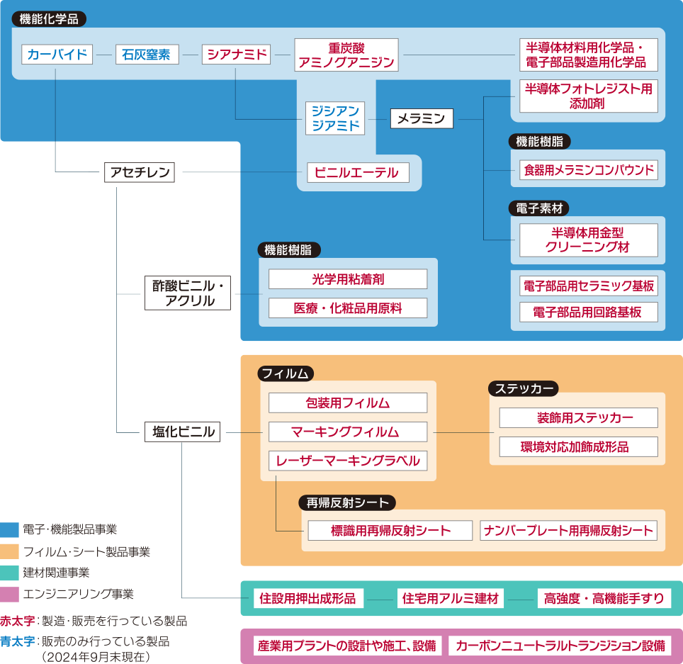 カーバイドから始まる製品の流れ