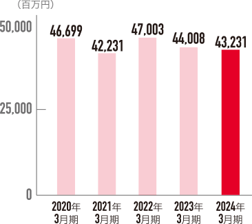 売上高