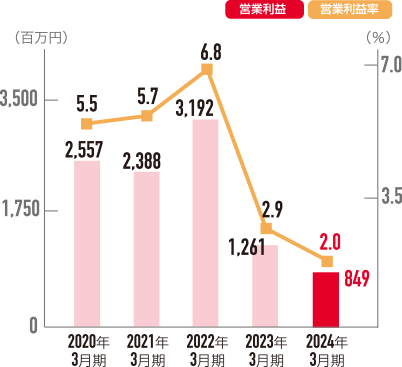 営業利益/営業利益率