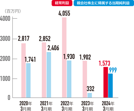 経常利益/親会社株主に帰属する当期純利益
