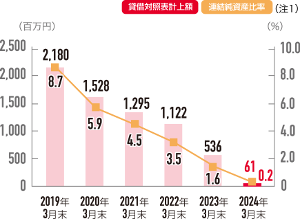 政策保有株式の削減状況
