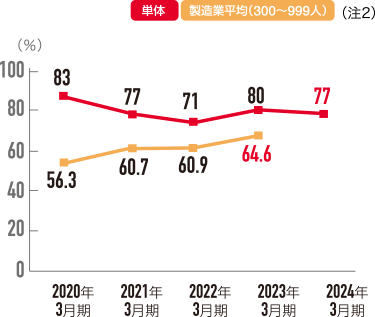 有給休暇取得率