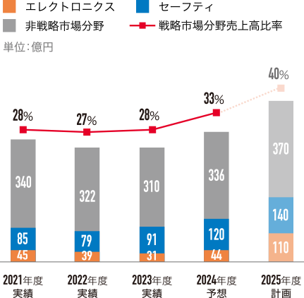 戦略市場分野 売上高