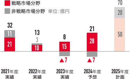 戦略市場分野 営業利益
