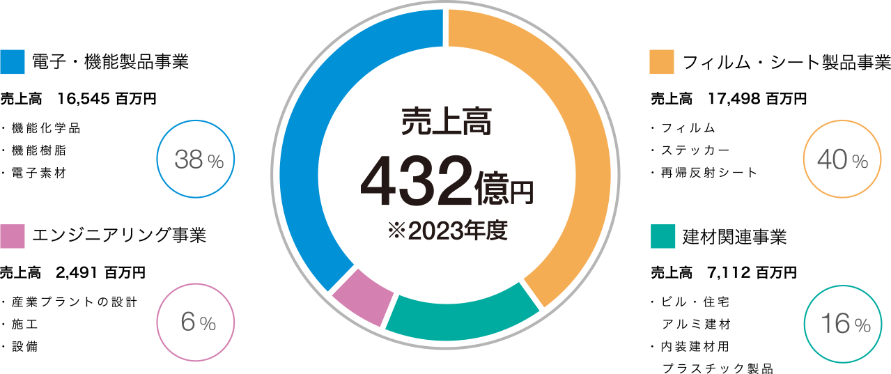 主要セグメント 売上高
