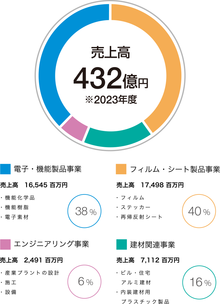 主要セグメント 売上高