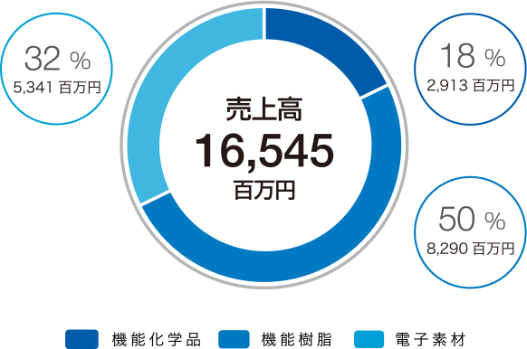 電子・機能製品事業