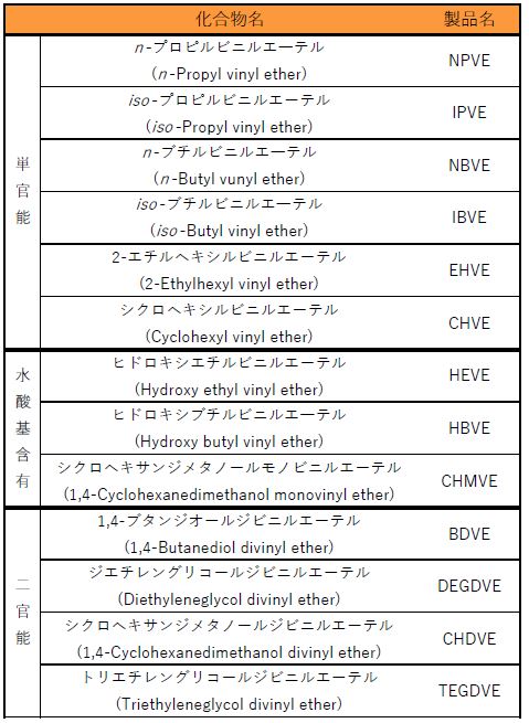 ビニルエーテル 日本カーバイド工業